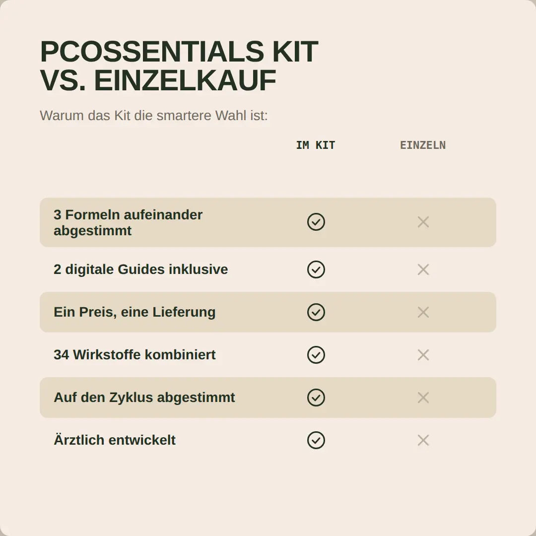 Das PCOssentials Kit